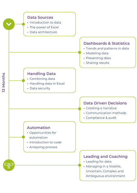 Data Fundamentals for Managers